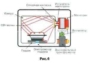 Potencia de microondas: cuántos kilovatios consume un horno de microondas. Potencia de microondas: cuánto consume un horno de microondas en vatios