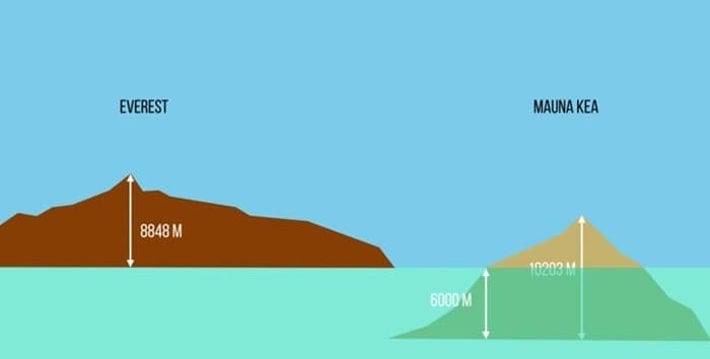 Spitze der höchsten Gipfel unseres Sonnensystems. Der höchste Berg der Welt